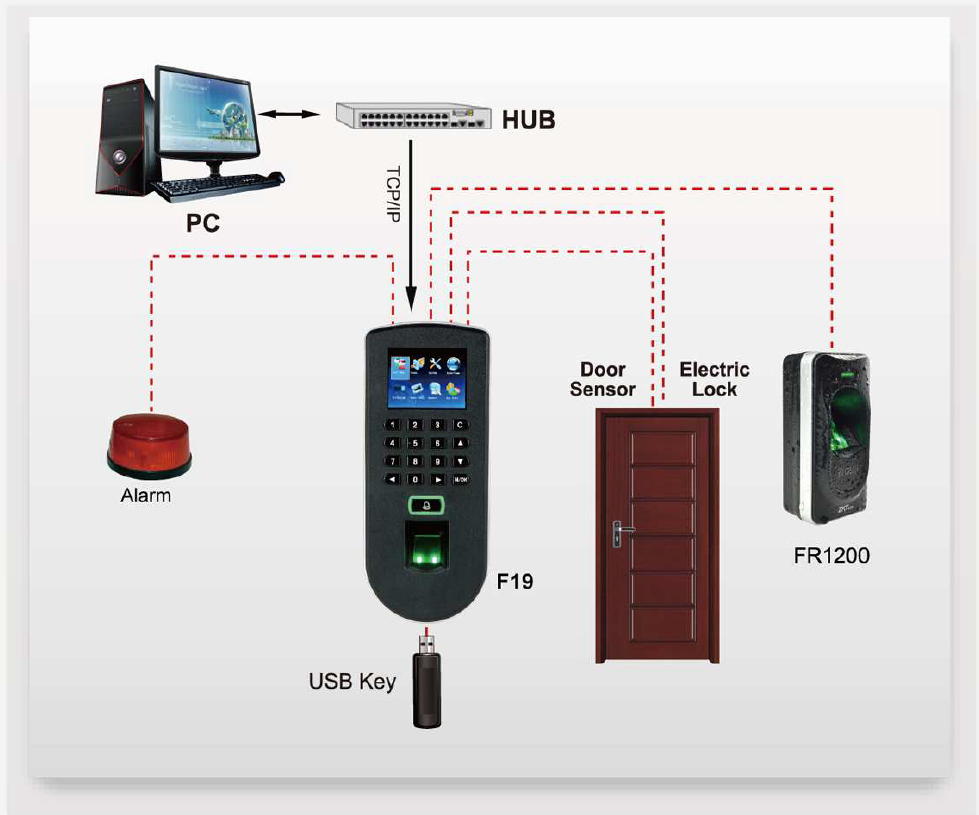 Lecteur empreinte digitale et RFID ZKTeco F19 pour authentification des utilisateurs